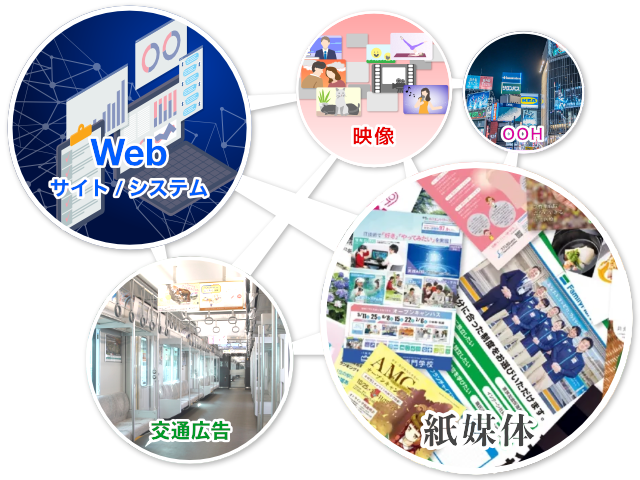 SP（セールスプロモーション）、AD（広告）、Web