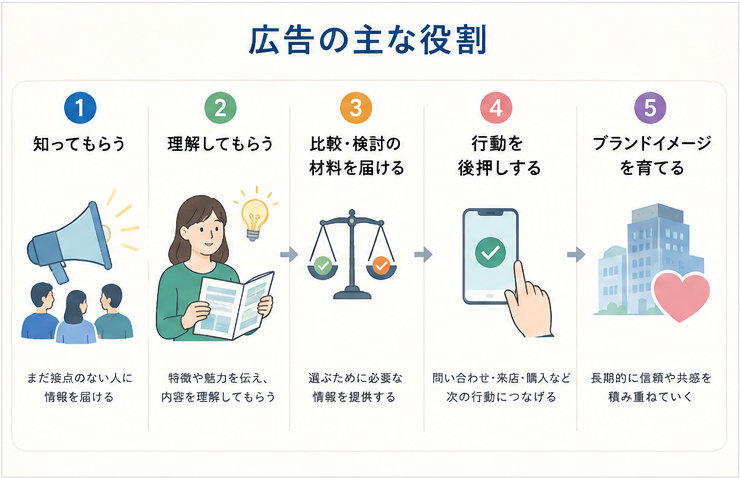 広告の基本的な役割