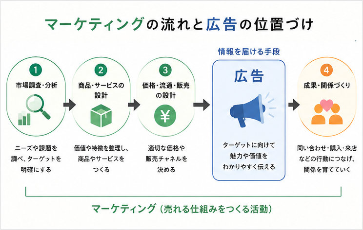 広告の基本的な役割